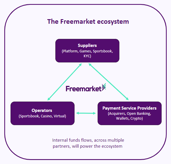 Freemarket Gaming payments ecosystem